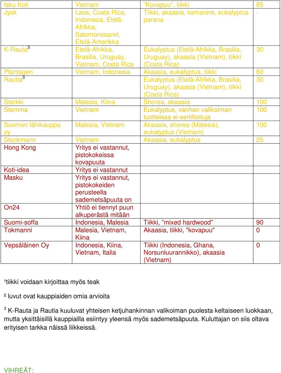 akaasia (Vietnam), tiikki (Costa Rica) 30 Starkki Malesia, Kiina Shorea, akaasia 100 Stemma Vietnam Eukalyptus, vanhan valikoiman 100 tuotteissa ei-sertifioituja Suomen lähikauppa Malesia, Vietnam