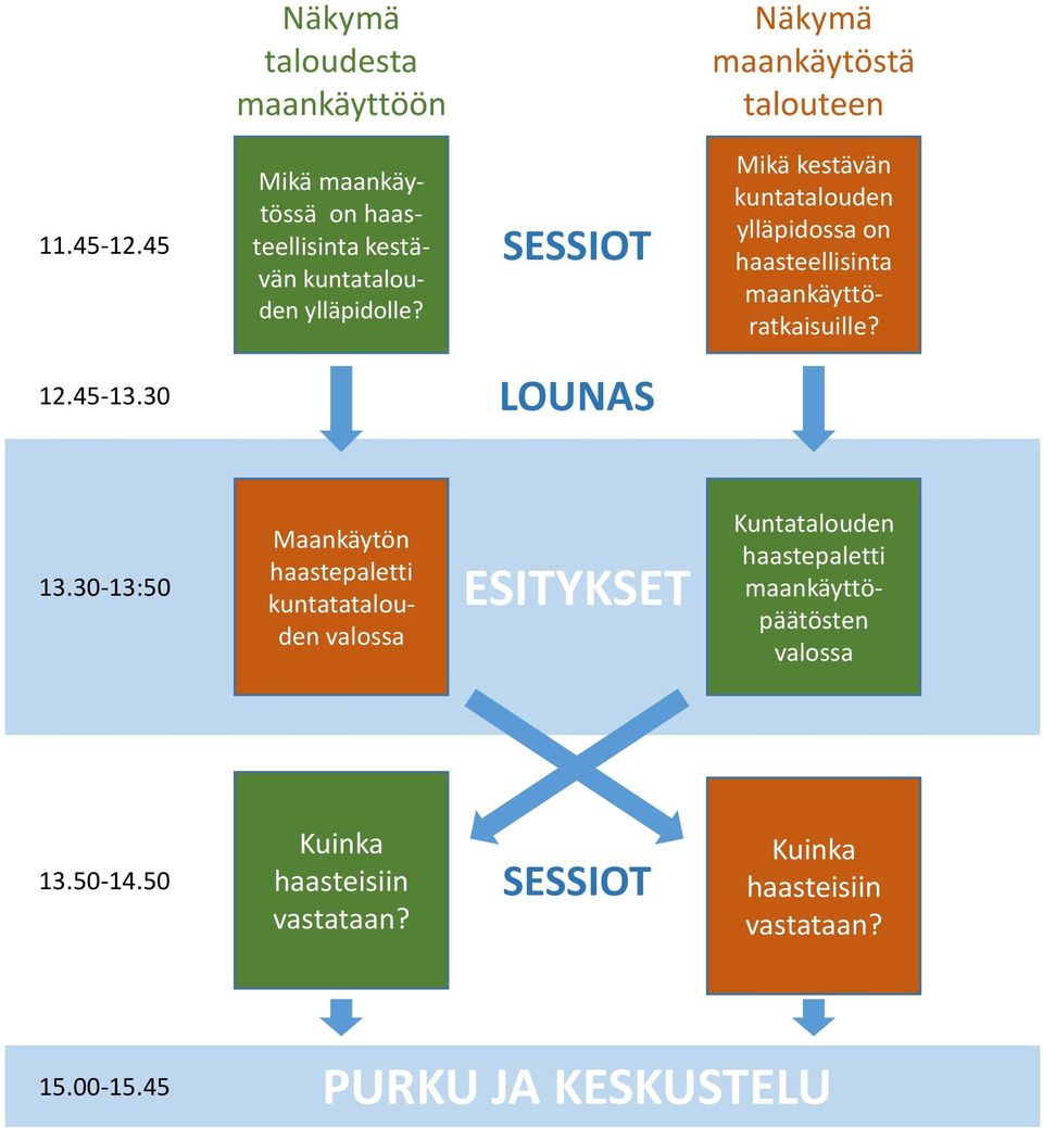 SESSIOT Mikä kestävän kuntatalouden ylläpidossa on haasteellisinta maankäyttöratkaisuille? 12.45-13.30 LOUNAS 13.