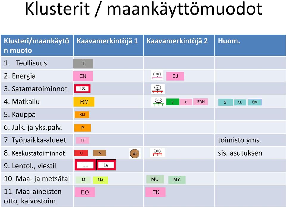 Kaavamerkintöjä 1 Kaavamerkintöjä 2 Huom. 7. Työpaikka-alueet toimisto yms. 8.