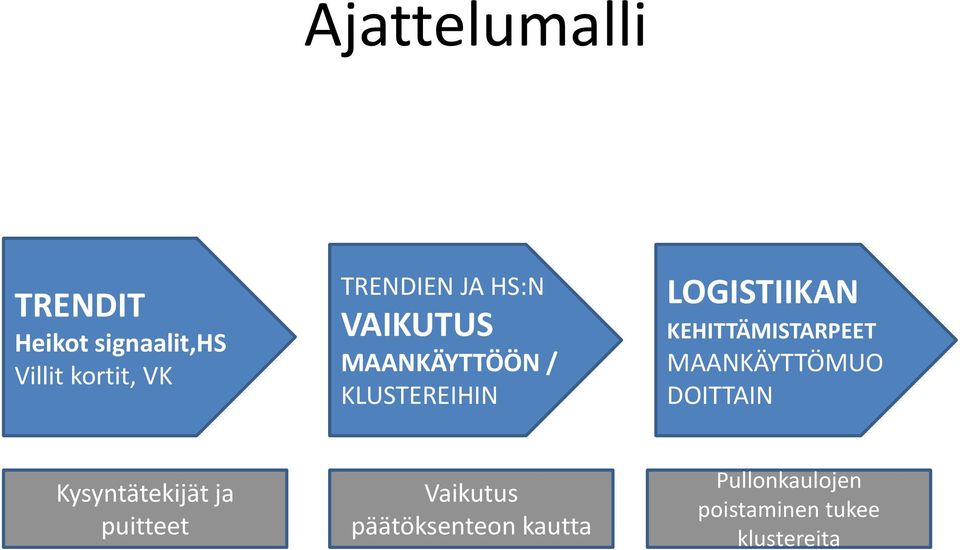 KEHITTÄMISTARPEET MAANKÄYTTÖMUO DOITTAIN Kysyntätekijät ja