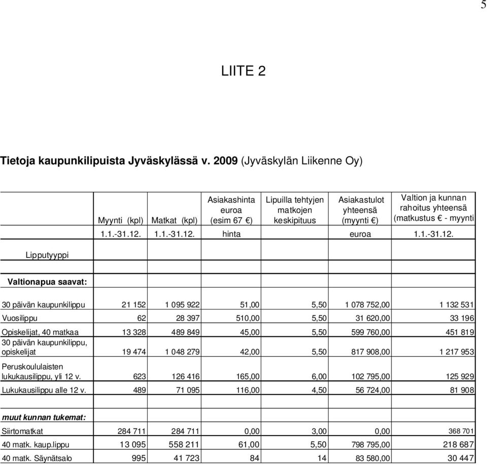 (myynti ) (matkustus - myynti 1.1.-31.12.