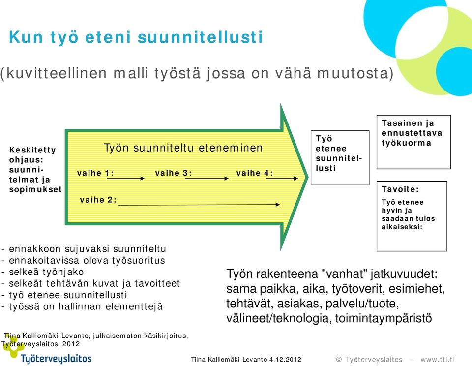 oleva työsuoritus - selkeä työnjako - selkeät tehtävän kuvat ja tavoitteet - työ etenee suunnitellusti - työssä on hallinnan elementtejä Työn rakenteena "vanhat" jatkuvuudet: sama