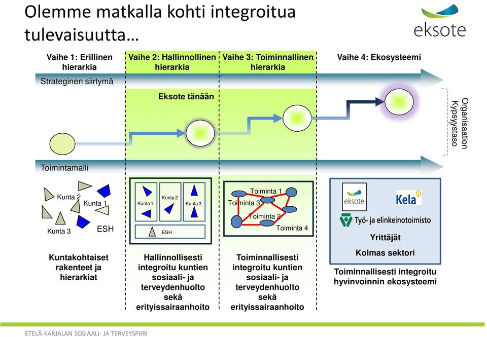 Toiminta 4 Yrittäjät Kuntakohtaiset rakenteet ja hierarkiat Hallinnollisesti integroitu kuntien sosiaali- ja terveydenhuolto sekä erityissairaanhoito Toiminnallisesti