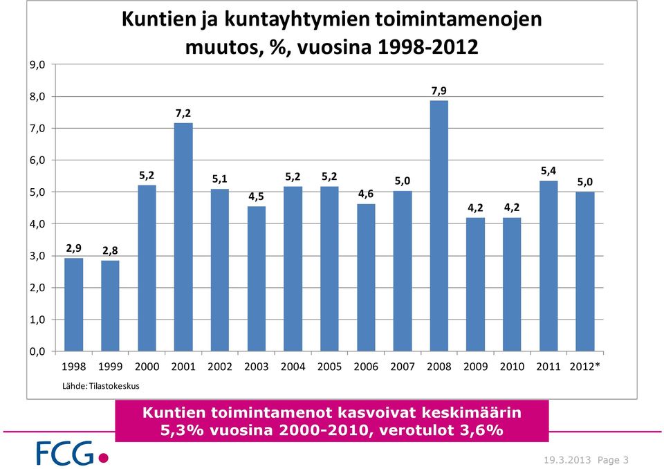 2000 2001 2002 2003 2004 2005 2006 2007 2008 2009 2010 2011 2012* Lähde: Tilastokeskus