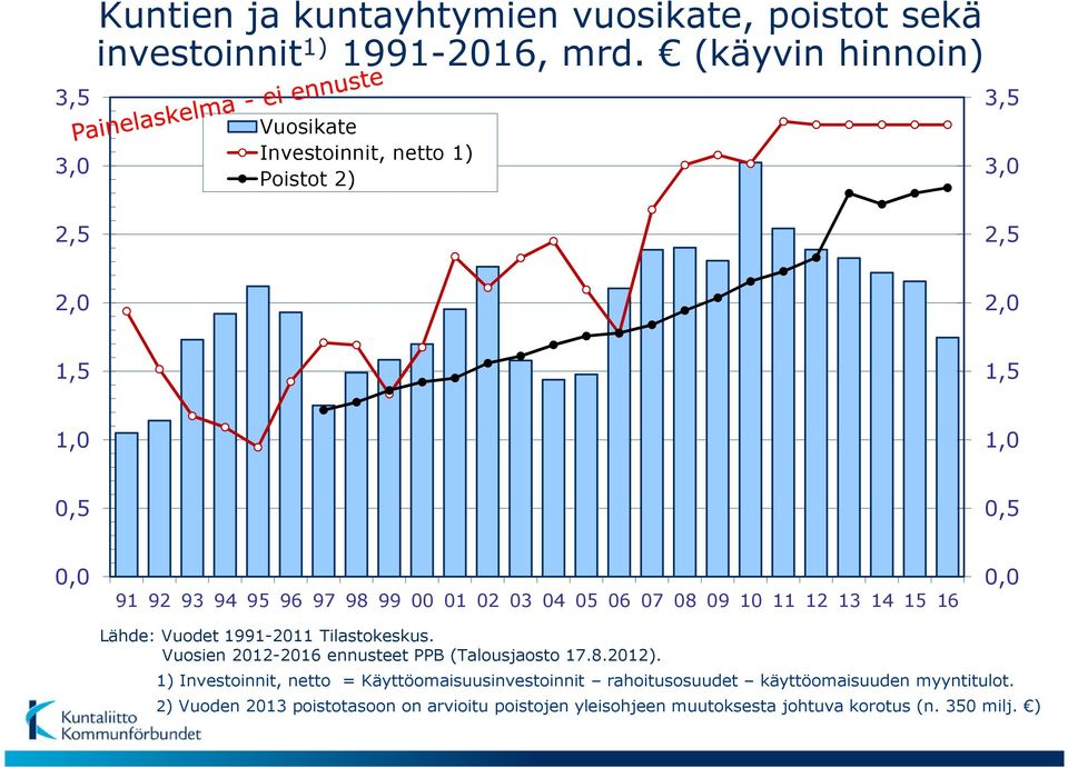 02 03 04 05 06 07 08 09 10 11 12 13 14 15 16 0,0 Lähde: Vuodet 1991-2011 Tilastokeskus. Vuosien 2012-2016 ennusteet PPB (Talousjaosto 17.8.2012).