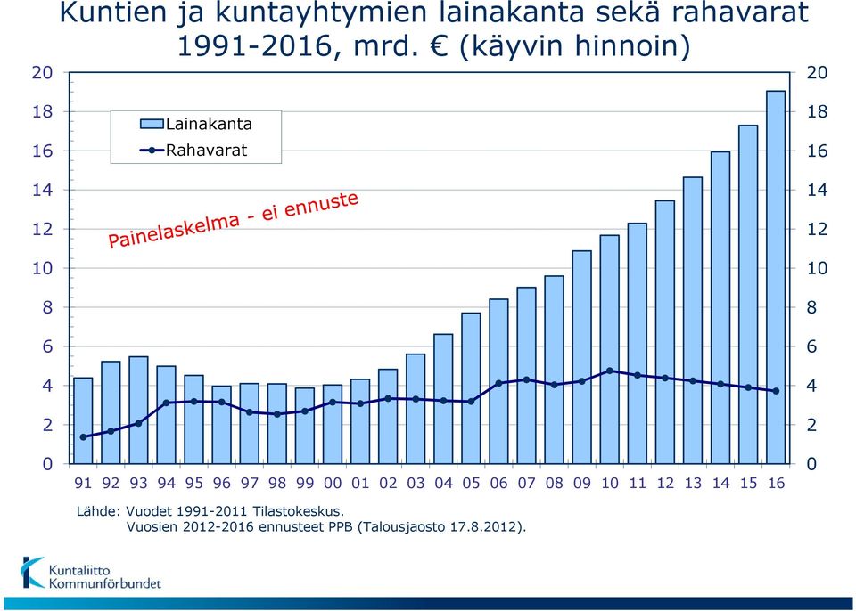 97 98 99 00 01 02 03 04 05 06 07 08 09 10 11 12 13 14 15 16 Lähde: Vuodet 1991-2011