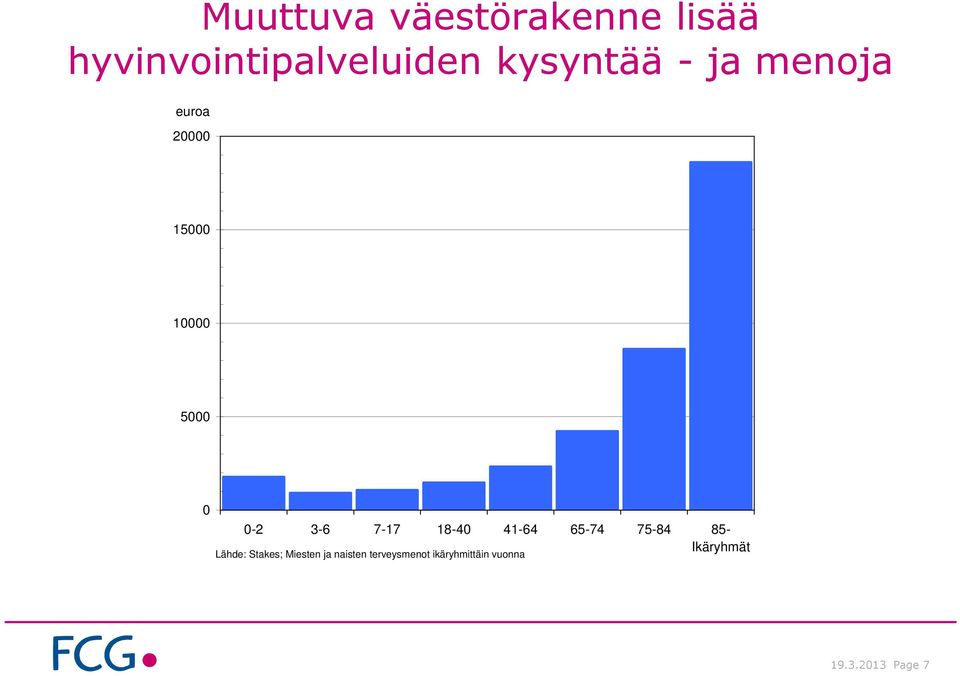 18-40 41-64 65-74 75-84 85- Ikäryhmät Lähde: Stakes; Miesten