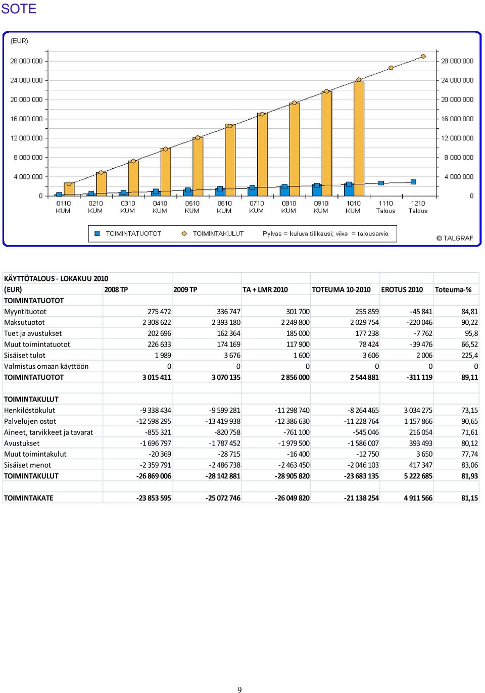 600 3 606 2 006 225,4 Valmistus omaan käyttöön 0 0 0 0 0 0 TOIMINTATUOTOT 3 015 411 3 070 135 2 856 000 2 544 881 311 119 89,11 TOIMINTAKULUT Henkilöstökulut 9 338 434 9 599 281 11 298 740 8 264 465