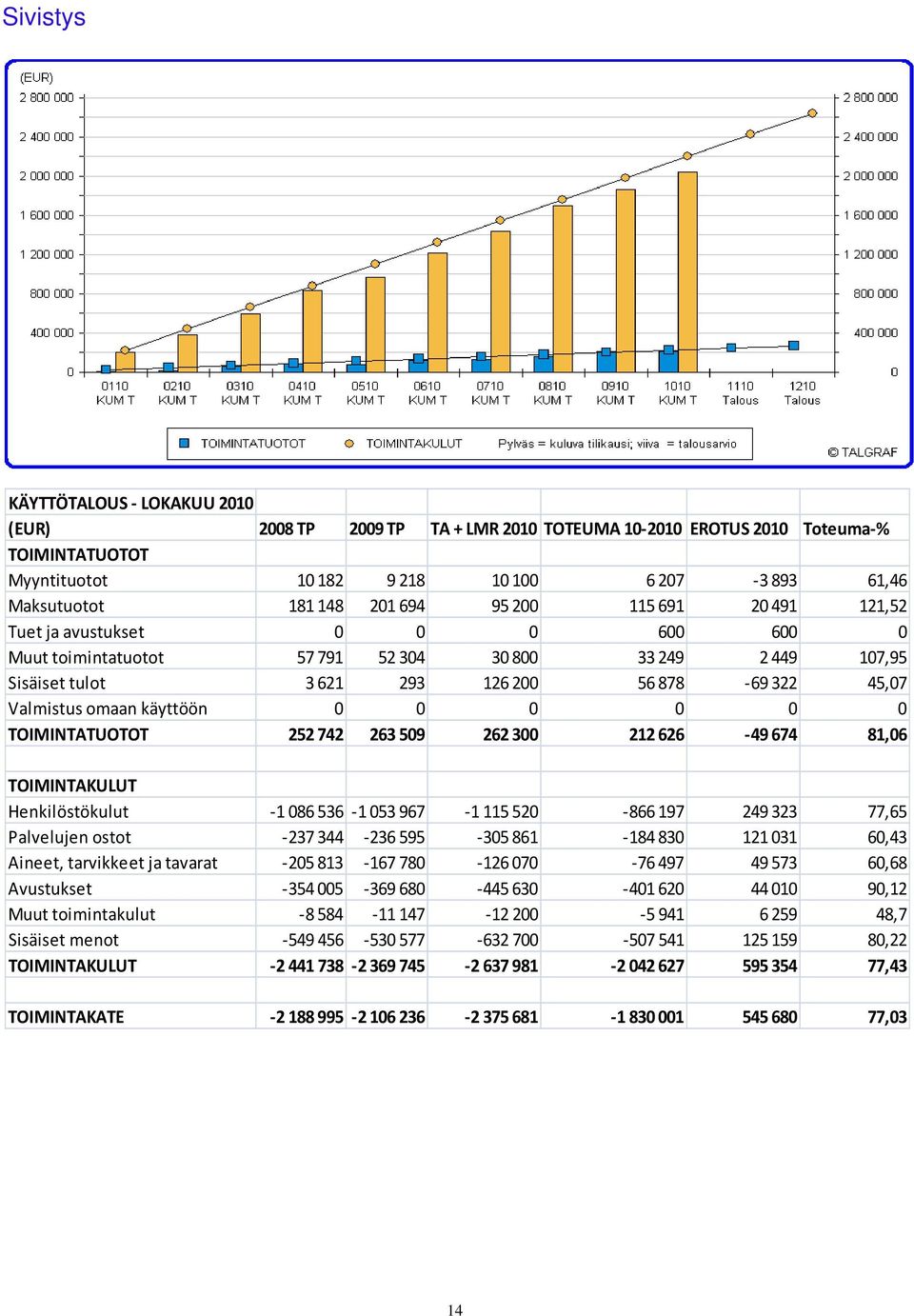 käyttöön 0 0 0 0 0 0 TOIMINTATUOTOT 252 742 263 509 262 300 212 626 49 674 81,06 TOIMINTAKULUT Henkilöstökulut 1 086 536 1 053 967 1 115 520 866 197 249 323 77,65 Palvelujen ostot 237 344 236 595 305