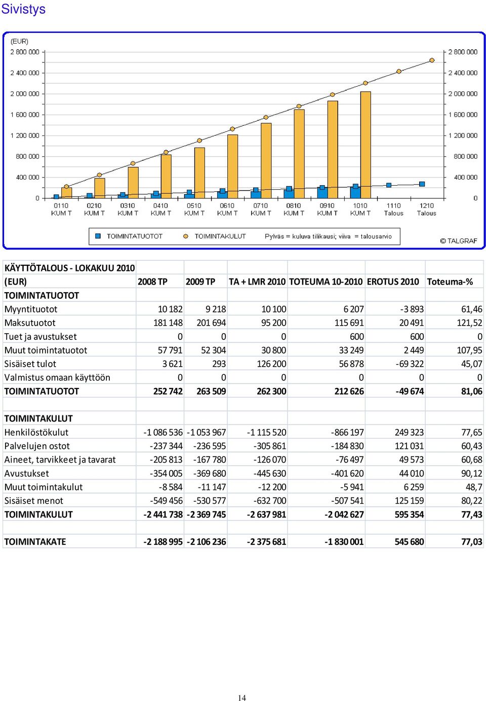 käyttöön 0 0 0 0 0 0 TOIMINTATUOTOT 252 742 263 509 262 300 212 626 49 674 81,06 TOIMINTAKULUT Henkilöstökulut 1 086 536 1 053 967 1 115 520 866 197 249 323 77,65 Palvelujen ostot 237 344 236 595 305