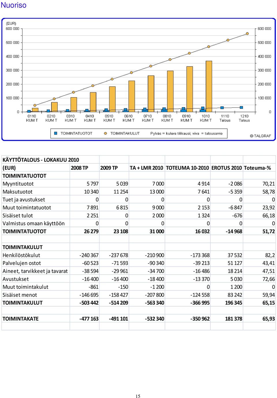 TOIMINTATUOTOT 26 279 23 108 31 000 16 032 14 968 51,72 TOIMINTAKULUT Henkilöstökulut 240 367 237 678 210 900 173 368 37 532 82,2 Palvelujen ostot 60 523 71 593 90 340 39 213 51 127 43,41 Aineet,