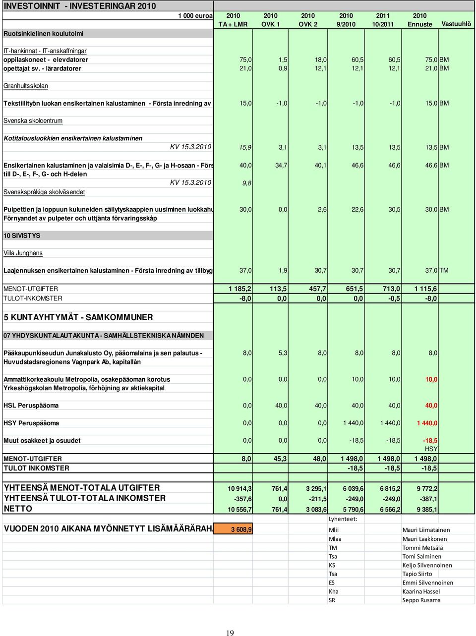 - lärardatorer 21,0 0,9 12,1 12,1 12,1 21,0 BM Granhultsskolan Tekstiilityön luokan ensikertainen kalustaminen - Första inredning av t 15,0-1,0-1,0-1,0-1,0 15,0 BM Svenska skolcentrum