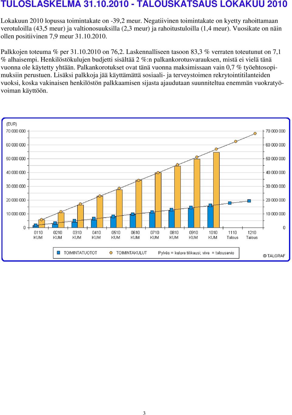 Palkkojen toteuma % per 31.10.2010 on 76,2. Laskennalliseen tasoon 83,3 % verraten toteutunut on 7,1 % alhaisempi.