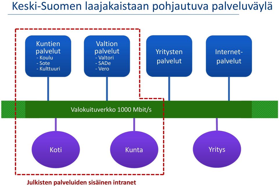 SADe - Vero Yritysten palvelut Internetpalvelut Valokuituverkko