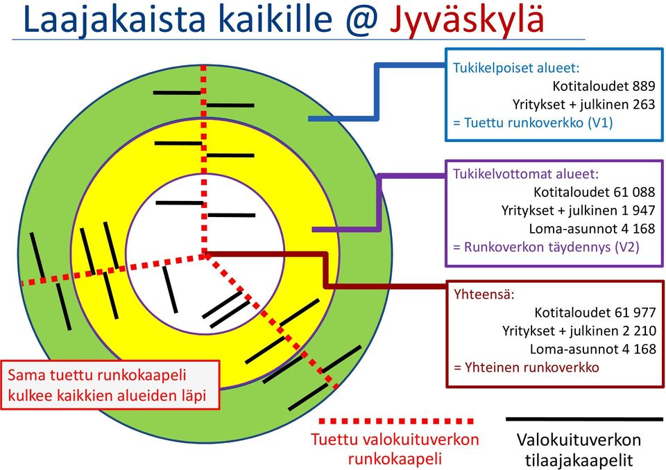 Runkoverkon täydennys (V2) Sama tuettu runkokaapeli kulkee kaikkien alueiden läpi Yhteensä: Kotitaloudet 61 977