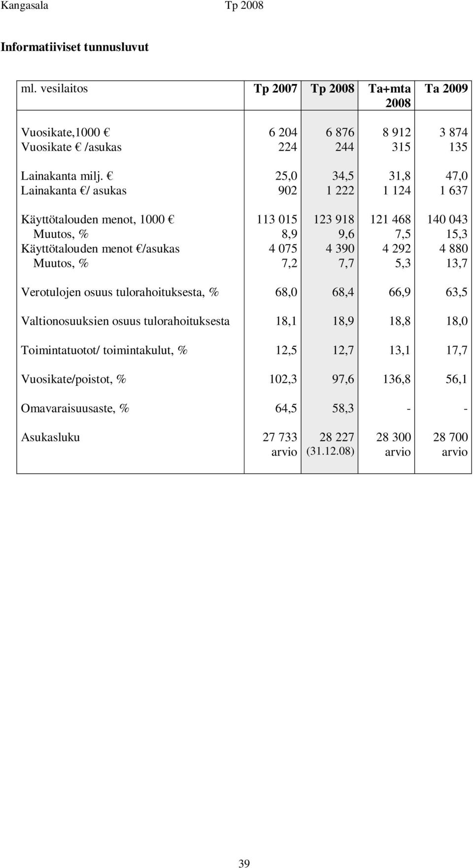 7,7 121 468 7,5 4 292 5,3 140 043 15,3 4 880 13,7 Verotulojen osuus tulorahoituksesta, % 68,0 68,4 66,9 63,5 Valtionosuuksien osuus tulorahoituksesta 18,1 18,9 18,8 18,0