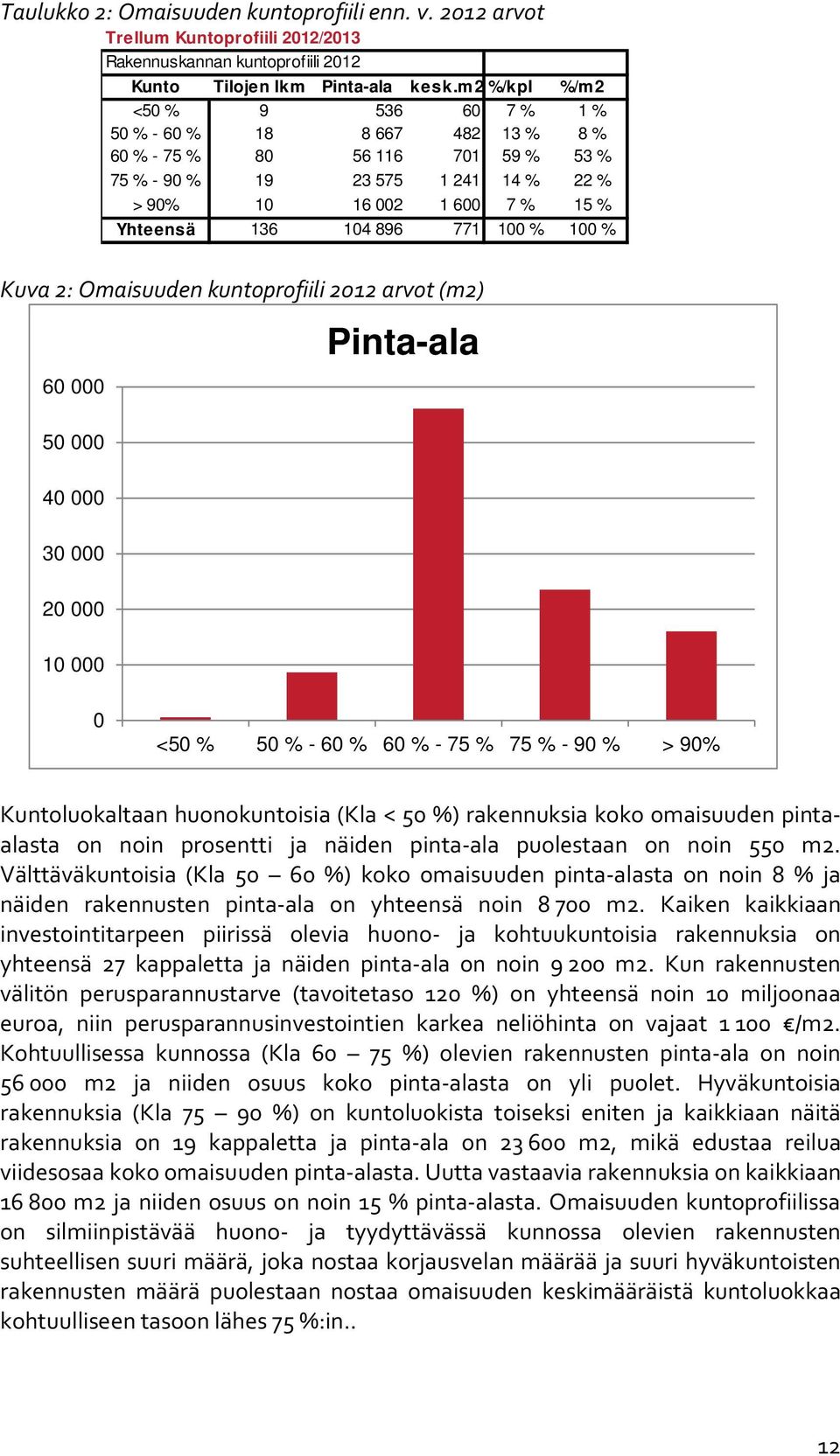 771 100 % 100 % Kuva 2: Omaisuuden kuntoprofiili 2012 arvot (m2) 60 000 Pinta-ala 50 000 40 000 30 000 20 000 10 000 0 <50 % 50 % - 60 % 60 % - 75 % 75 % - 90 % > 90% Kuntoluokaltaan huonokuntoisia