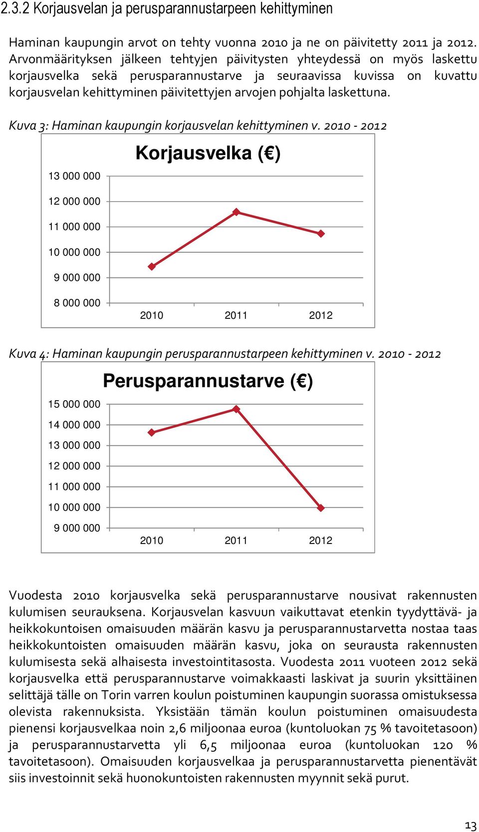 pohjalta laskettuna. Kuva 3: Haminan kaupungin korjausvelan kehittyminen v.