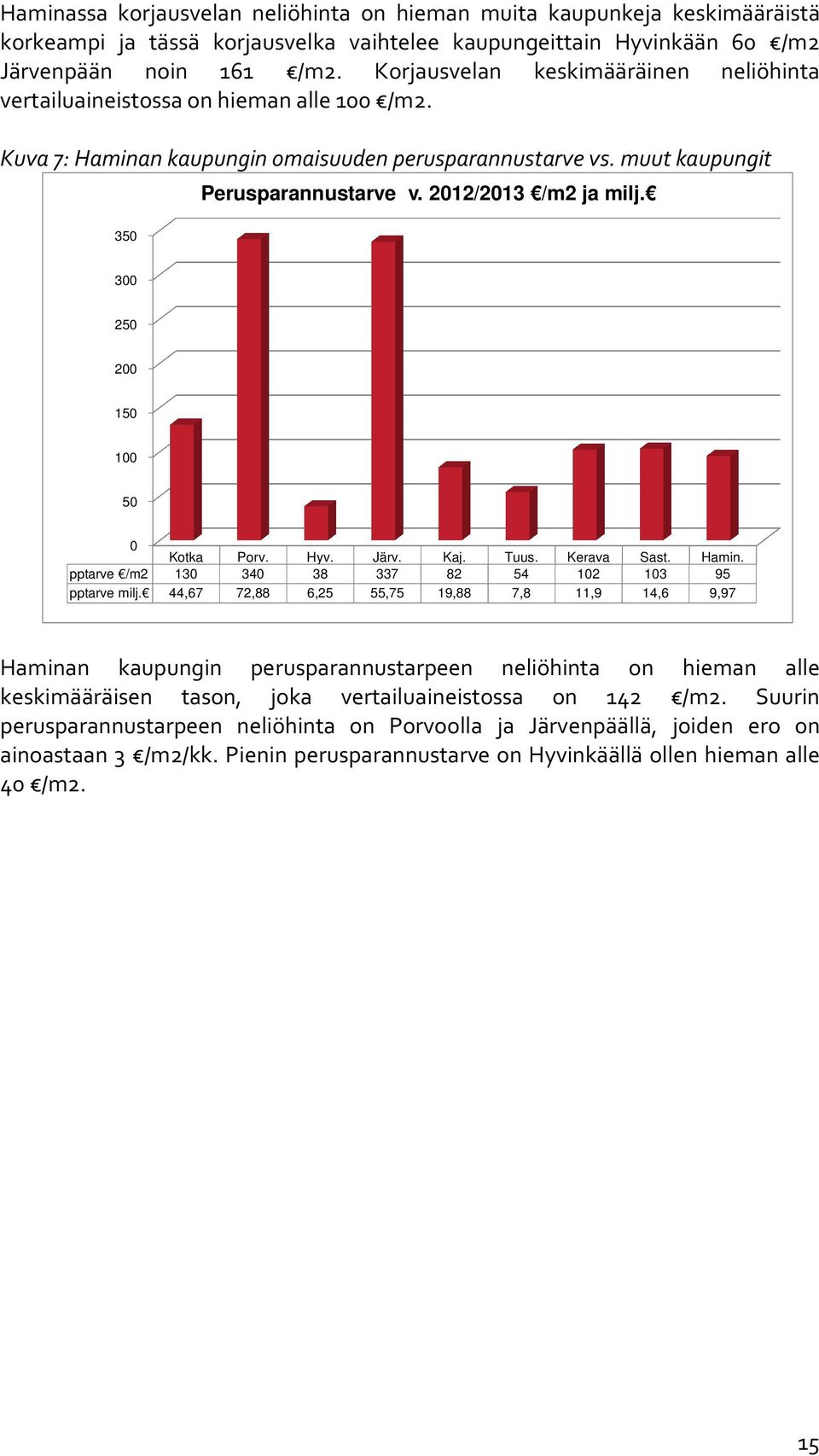 2012/2013 /m2 ja milj. 300 250 200 150 100 50 0 Kotka Porv. Hyv. Järv. Kaj. Tuus. Kerava Sast. Hamin. pptarve /m2 130 340 38 337 82 54 102 103 95 pptarve milj.