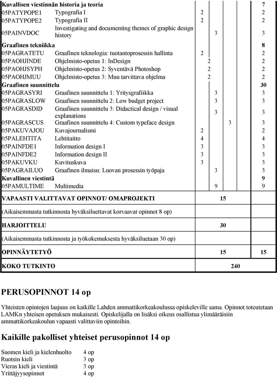 3: Muu tarvittava ohjelma 2 2 Graafinen suunnittelu 30 05PAGRASYRI Graafinen suunnittelu 1: Yritysgrafiikka 3 3 05PAGRASLOW Graafinen suunnittelu 2: Low budget project 3 3 05PAGRASDID Graafinen