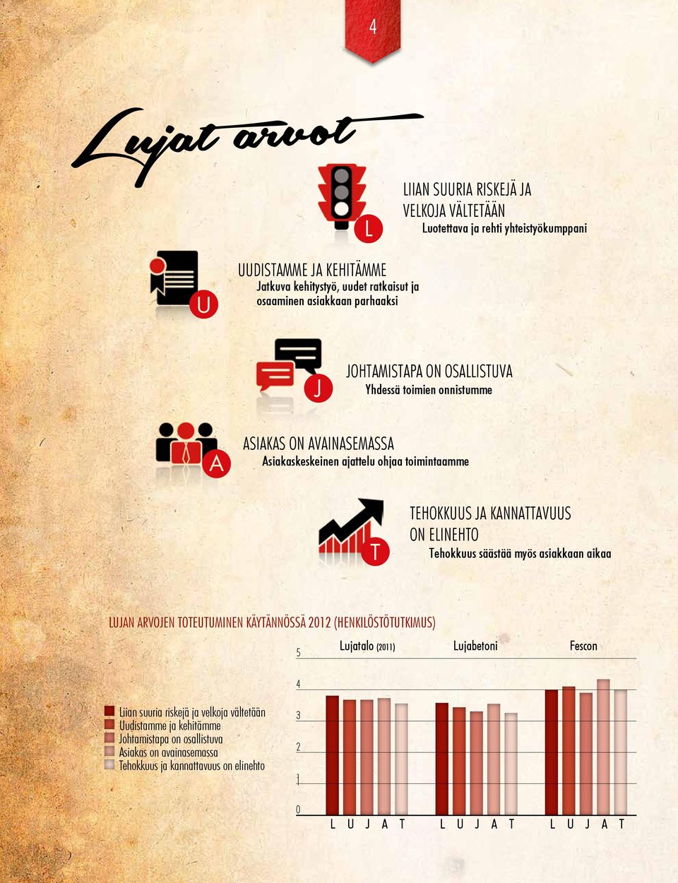 on elinehto Tehokkuus säästää myös asiakkaan aikaa LUJAN ARVOJEN TOTEUTUMINEN KÄYTÄNNÖSSÄ 2012 (henkilöstötutkimus) 5 Lujatalo (2011) Lujabetoni Fescon 4 Liian suuria