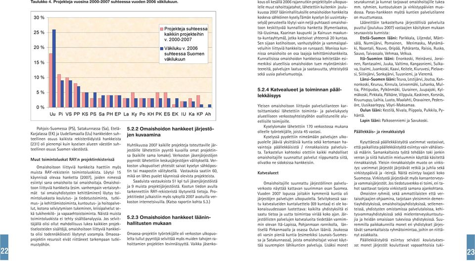 suhteellinen osuus kaikista rekisteröidyistä hankkeista (231) oli pienempi kuin kyseisen alueen väestön suhteellinen osuus Suomen väestöstä.