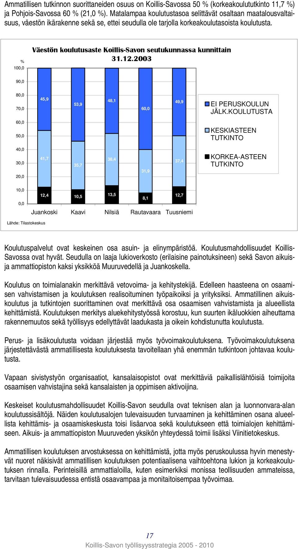 % 100,0 Väestön koulutusaste Koillis-Savon seutukunnassa kunnittain 31.12.2003 90,0 80,0 70,0 45,9 53,9 48,1 60,0 49,9 EI PERUSKOULUN JÄLK.