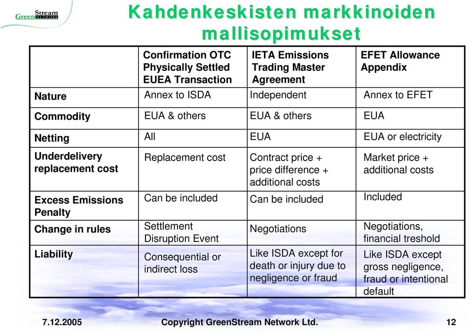 included Settlement Disruption Event Consequential or indirect loss Contract price + price difference + additional costs Can be included Negotiations Like ISDA except for death or injury due to