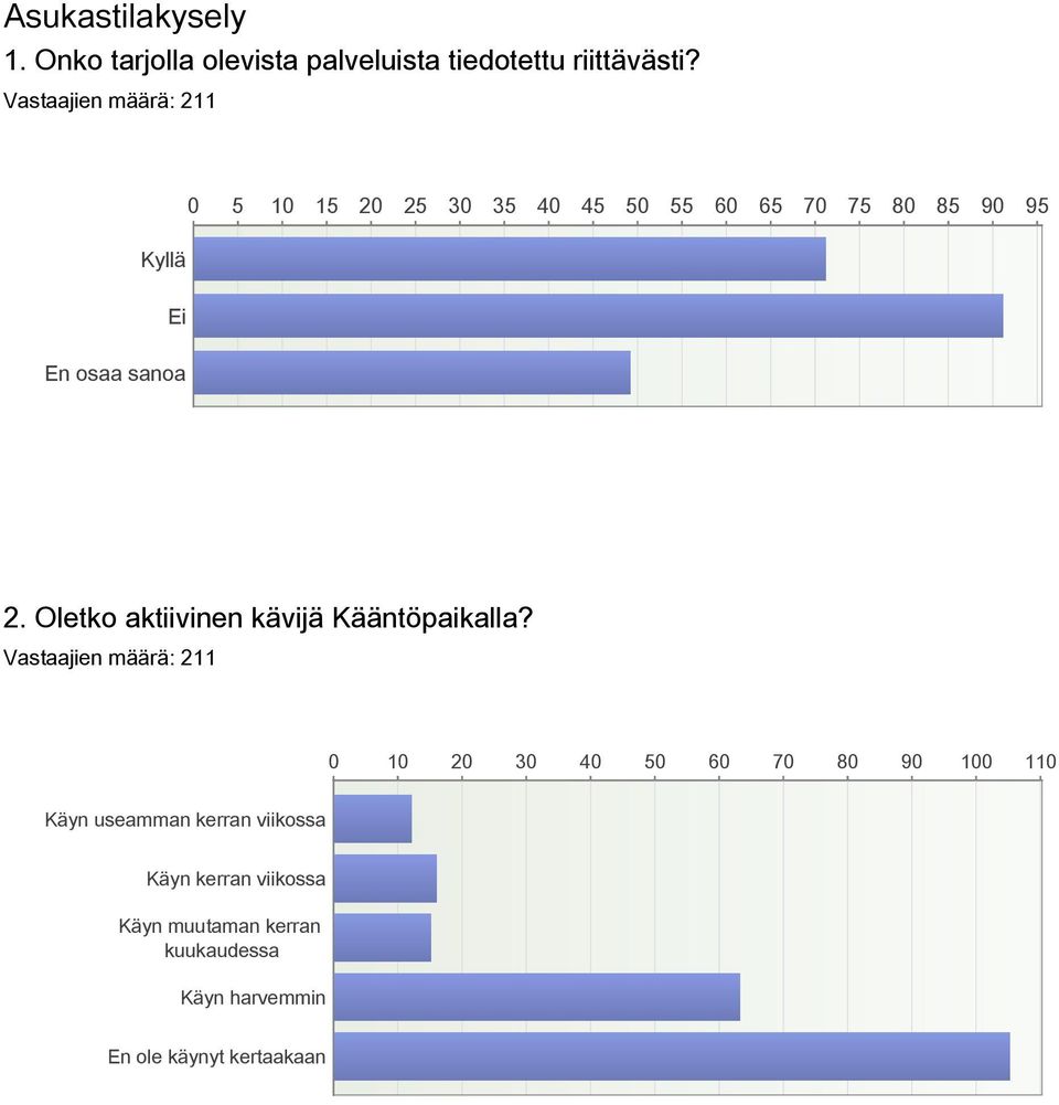 Oletko aktiivinen kävijä Kääntöpaikalla?