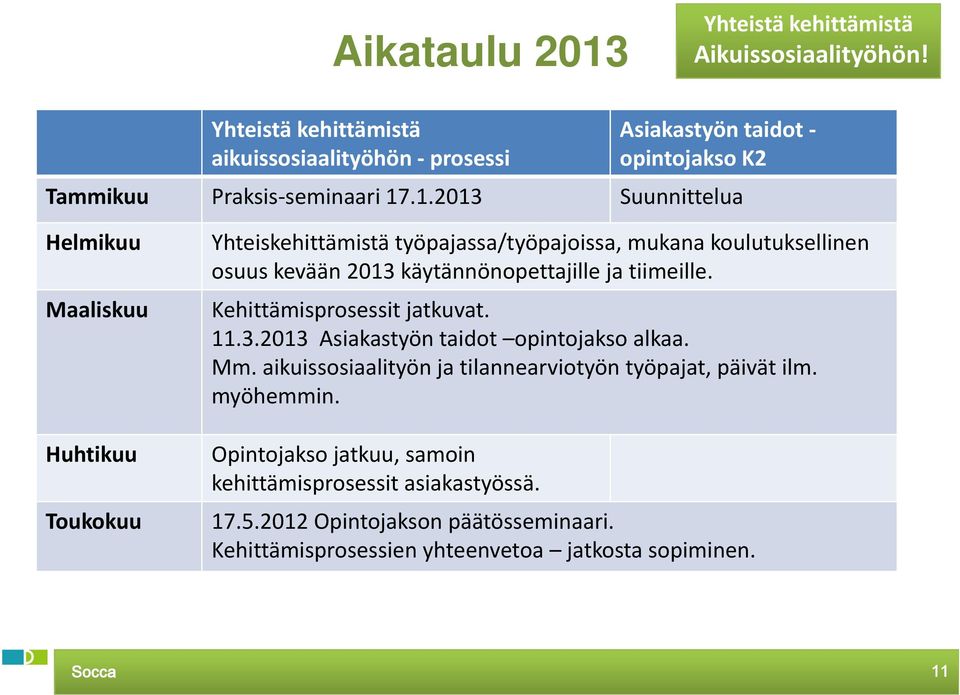 .1.2013 Suunnittelua Helmikuu Maaliskuu Huhtikuu Toukokuu Yhteiskehittämistä työpajassa/työpajoissa, mukana koulutuksellinen osuus kevään 2013