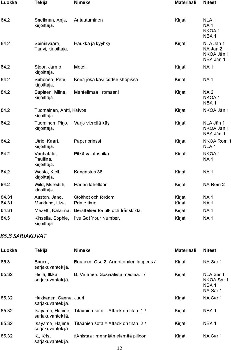 2 Tuominen, Pirjo, Varjo vierellä käy Kirjat NLA Jän 1 NBA Jän 1 84.2 Utrio, Kaari, Paperiprinssi Kirjat NKOA Rom 1 NLA 1 84.2 Vanhatalo, Pitkä valotusaika Kirjat NKOA 1 Pauliina, NA 1 84.