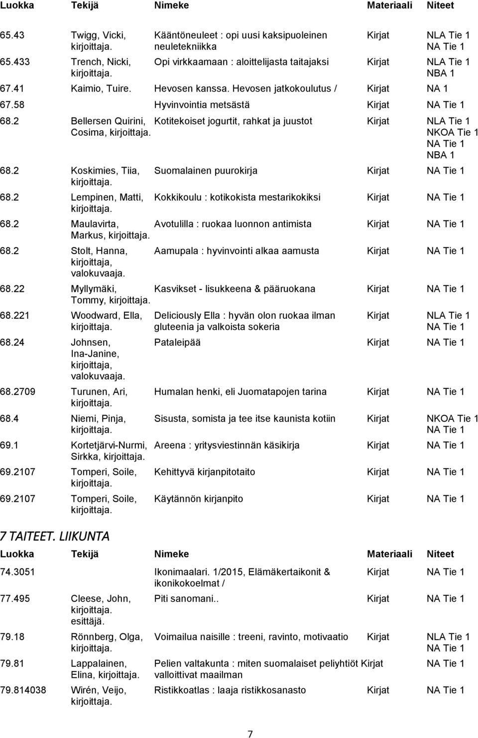 2 Bellersen Quirini, Kotitekoiset jogurtit, rahkat ja juustot Kirjat NLA Tie 1 Cosima, NKOA Tie 1 NA Tie 1 68.2 Koskimies, Tiia, Suomalainen puurokirja Kirjat NA Tie 1 68.