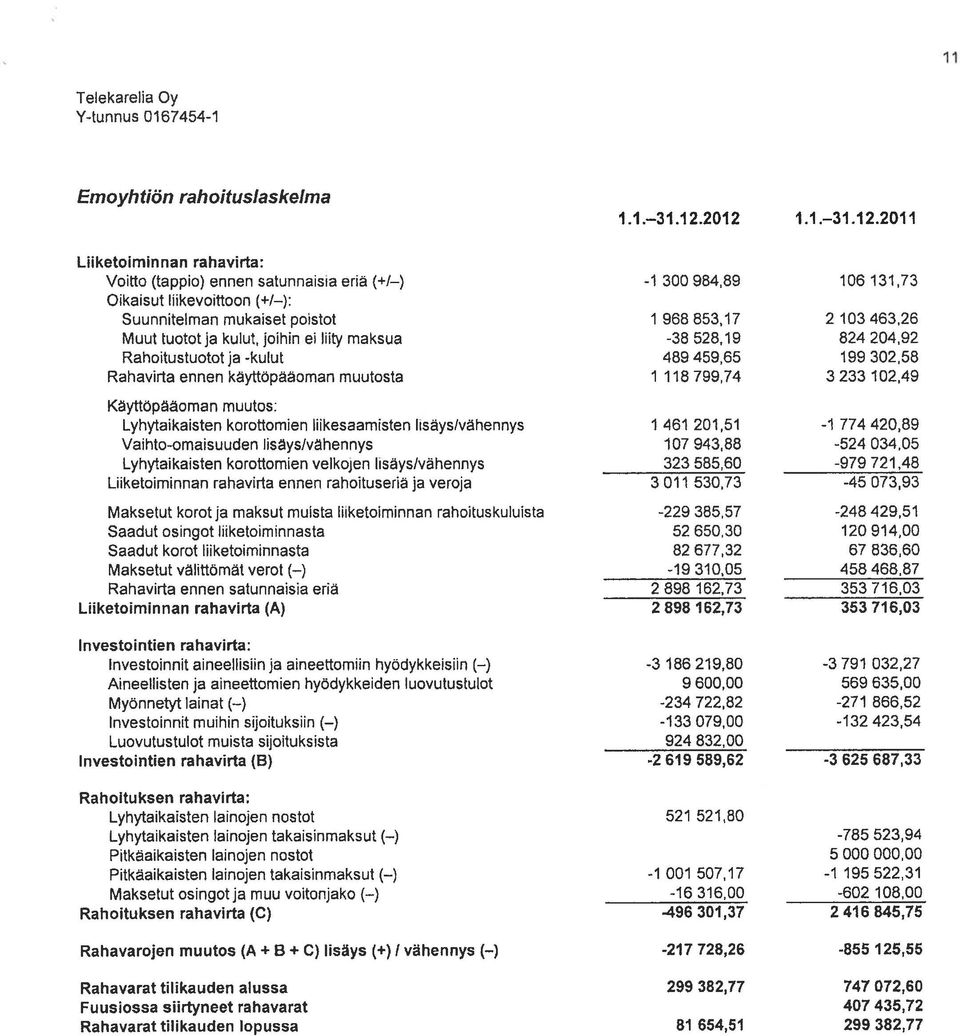 korottomien velkojen lisäys/vähennys Liiketoiminnan rahavirta ennen rahoituseria ja veroja Maksetut korot ja maksut muista liiketoiminnan rahoituskuluista Saadut osingot liiketoiminnasta Saadut korot