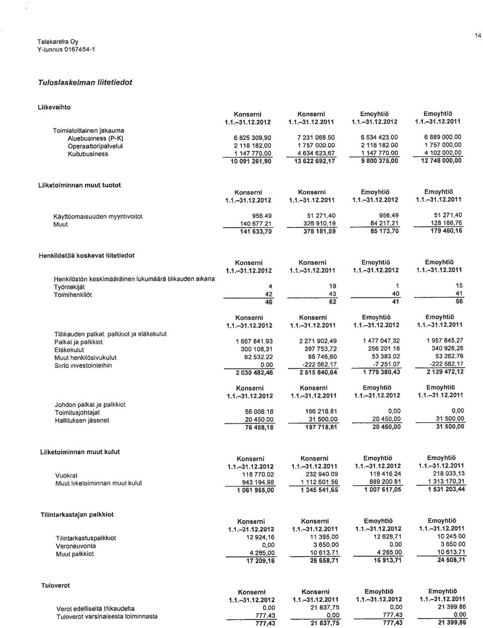 261,90 13 622 692,17 9 800 375,00 12 748 000,00 Liiketoiminnan muut tuotot Korisernl Konserni Emoyhtiö Emoyhtiö 1.1 31.122012 1.1 31.12.2011 1.1 31.1 2.2012 1.1. 31.12.2011 Käyttoomaisuuden myyntivoitot Muut 95649 14067721 141 633,70 51 271,40 326 910.