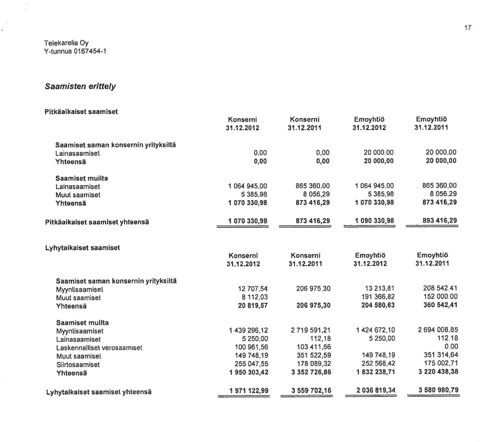 945,00 865 360,00 1 064 945 00 865 360,00 Muut saamiset 5 385,98 8 056,29 5 385,98 8 056,29 Yhteensä 1 070 330,98 873 416,29 1 070 330,98 873 416,29 Pitkäaikaiset saamiset yhteensä 1 070 330,98 873