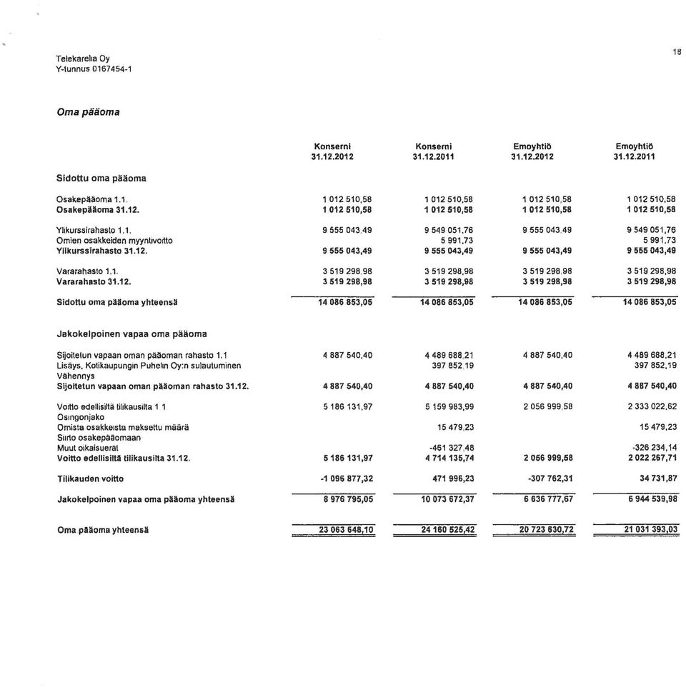 76 955504349 9549 051,76 Omien osakkeiden myynbvoitto 5 991,73 5991.73 Ylikurssirahasto 31.12. 9 555 043,49 9556 043,49 9 555 043,49 9555043,49 Vararahasto 1.