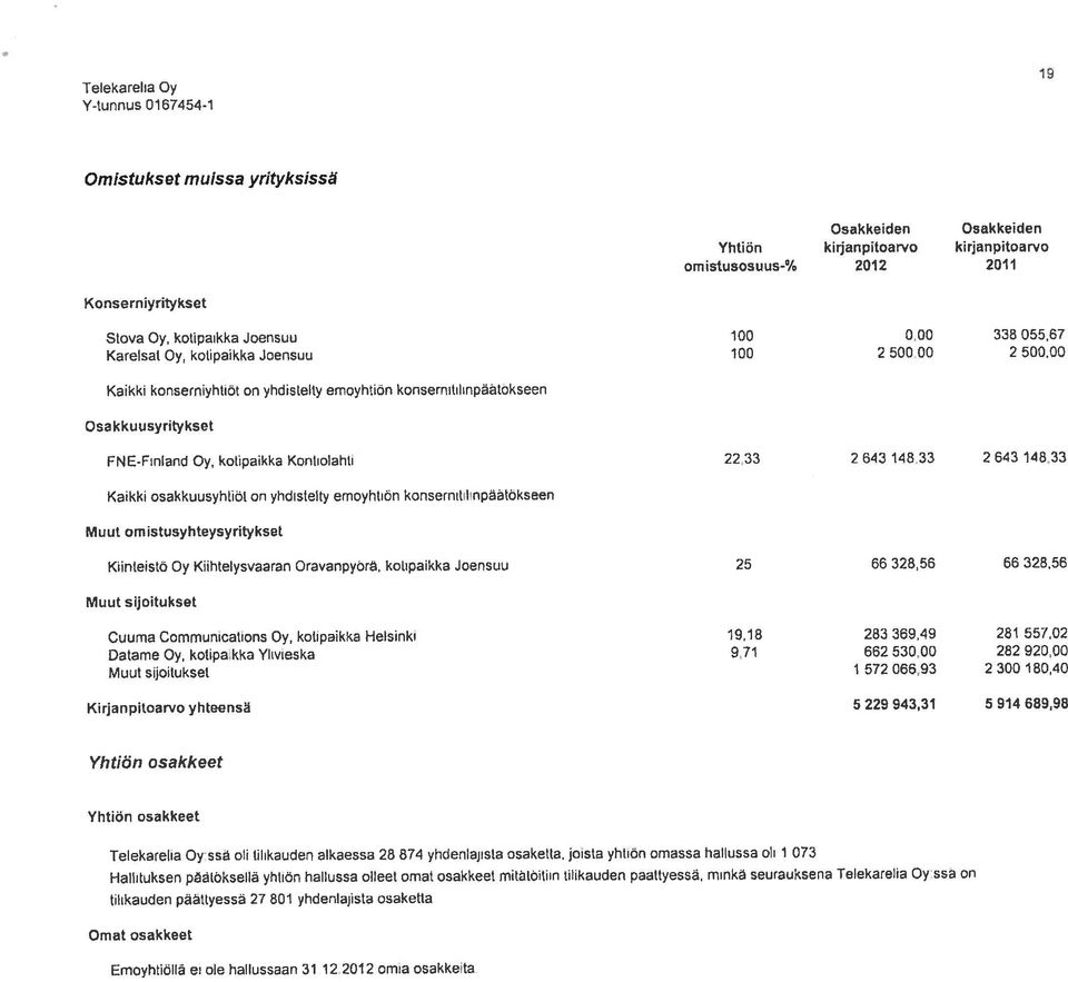 00 Kaikki konsemiyhtiöt on yhdistelty emoyhtiön konsernitilinpä~tokseen Osakkuusyritykset FNE-Finland Oy, kotipaikka Konliolahti 2233 264314833 264314833 Kaikki osakkuusyhtiöt on yhdistetty emoyhtiön