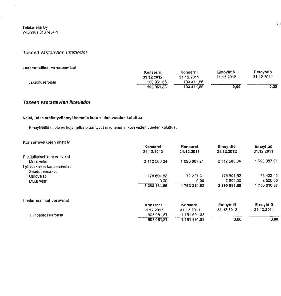 viiden vuoden kuluttua. Konsernivelkojen erittely Konserni Konserni Enioyhtiö Emoyhtiö 31.12.2012 31.12.2011 31.12.2012 31.12.2011 Pitkäaikaiset konsemivelat Muut velat 2112580,04 1 690 087,21 2 112 580.