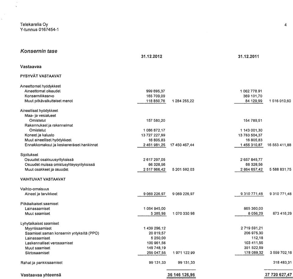 76 1 284 255,22 84 129,99 1 516 010,60 Aineelliset hyödykkeet Maa- ja vesialueet Omistetut 157 580,20 154 789,51 Rakennukset ja rakennelmat Omistetut 1 086 872,17 1 143 001,30 Koneet ja kalusto 13727