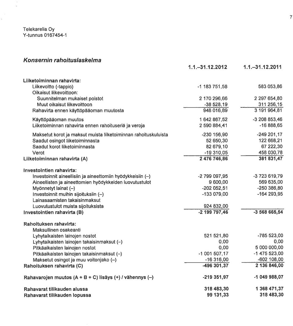 964,81 Käyttöpääoman muutos 642 867,52-3 208 853,46 Liiketoiminnan rahavirta ennen rahoituseriä ja veroja 590 884,41-16 888,65 Maksetut korotja maksut muista liiketoiminnan rahoituskuluista -230