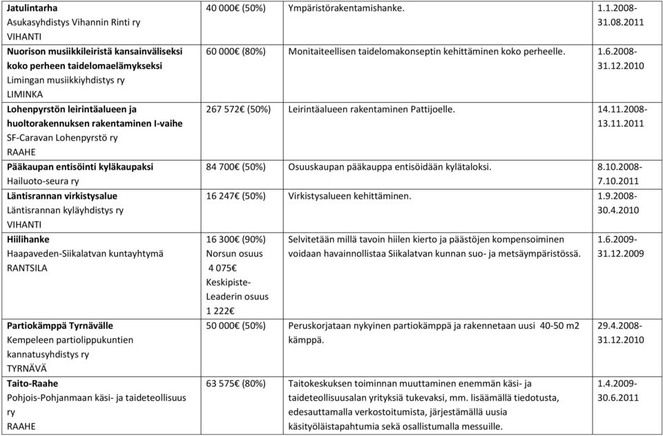 Partiokämppä Tyrnävälle Kempeleen partiolippukuntien kannatusyhdistys ry Taito-Raahe Pohjois-Pohjanmaan käsi- ja taideteollisuus ry 40 000 (50%) Ympäristörakentamishanke. 1.1.2008-