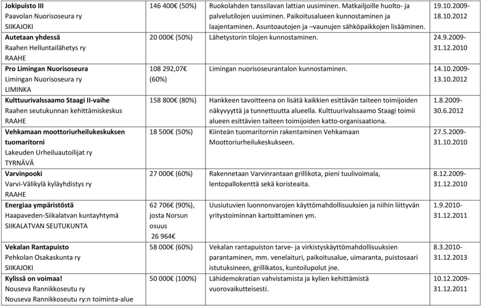 Rantapuisto Pehkolan Osakaskunta ry Kylissä on voimaa! Nouseva Rannikkoseutu ry Nouseva Rannikkoseutu ry:n toiminta-alue 146 400 (50%) Ruokolahden tanssilavan lattian uusiminen.