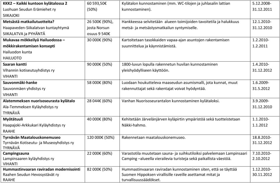 Alatemmeksen nuorisoseurasta kylätalo Ala-Temmeksen Kyläyhdistys ry Myötätuuli Haapajoki-Arkkukari Kyläyhdistys ry Tyrnävän Maatalouskonemuseo Tyrnävän Kotiseutu- ja Museoyhdistys ry Campingsauna