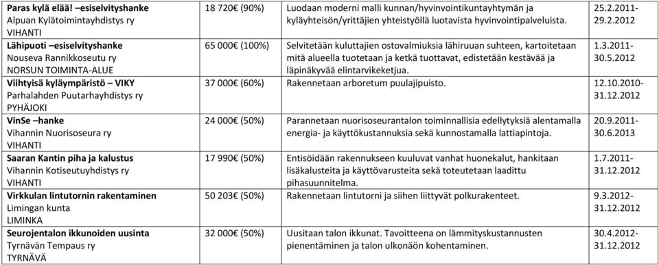 hanke Vihannin Nuorisoseura ry Saaran Kantin piha ja kalustus Vihannin Kotiseutuyhdistys ry Virkkulan lintutornin rakentaminen Limingan kunta Seurojentalon ikkunoiden uusinta Tyrnävän Tempaus ry 18