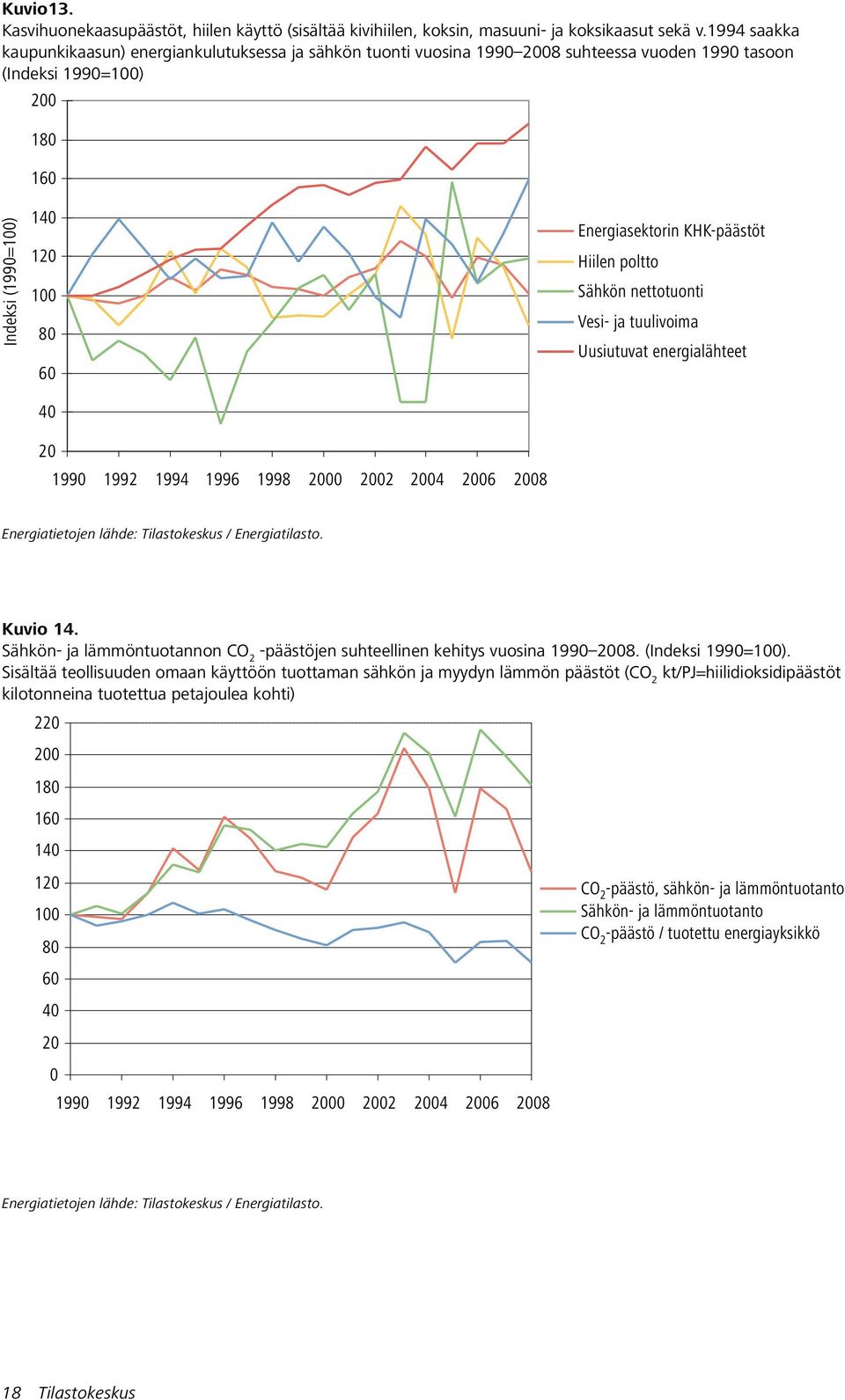 Energiasektorin KHK-päästöt Hiilen poltto Sähkön nettotuonti Vesi- ja tuulivoima Uusiutuvat energialähteet Energiatietojen lähde: Tilastokeskus / Energiatilasto. Kuvio 14.