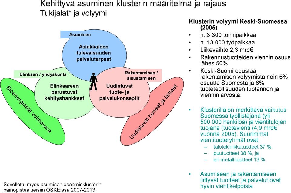 13 000 työpaikkaa Liikevaihto 2,3 mrd Rakennustuotteiden tt viennin i osuus lähes 50% Keski-Suomi edustaa rakentamisen volyymistä noin 6% osuutta Suomesta ja 8% tuoteteollisuuden tuotannon ja viennin