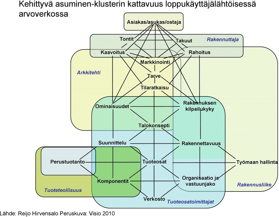 Talokonsepti Suunnittelu Rakennettavuus Perustuotanto Tuoteosat Työmaan hallinta Tuoteteollisuus Komponentit