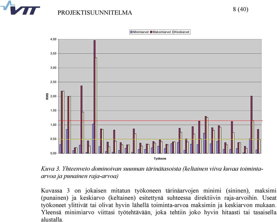 työkoneen tärinäarvojen minimi (sininen), maksimi (punainen) ja keskiarvo (keltainen) esitettynä suhteessa direktiivin raja arvoihin.