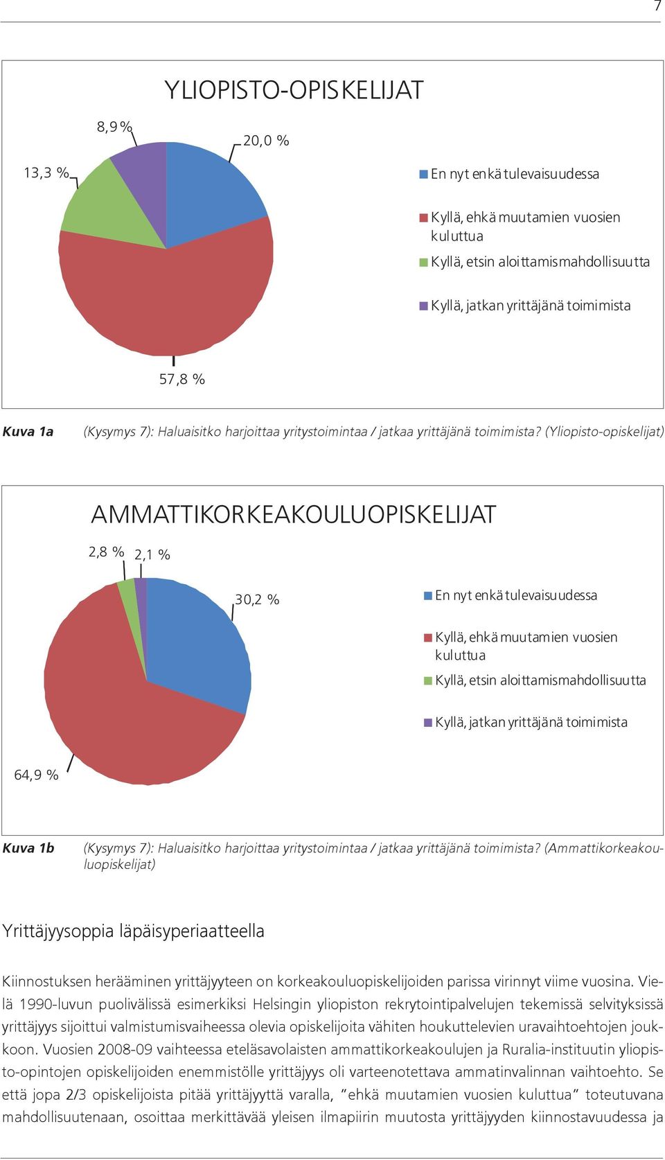 (Yliopisto-opiskelijat) AMMATTIKORKEAKOULUOPISKELIJAT 2,8 % 2,1 % 30,2 % En nyt enkä tulevaisuudessa Kyllä, ehkä muutamien vuosien kuluttua Kyllä, etsin aloittamismahdollisuutta Kyllä, jatkan