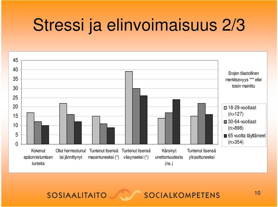 Tuntenut itsensä masentuneeksi (*) Tuntenut itsensä väsyneeksi (*) Kärsinyt unettomuudesta (ns.